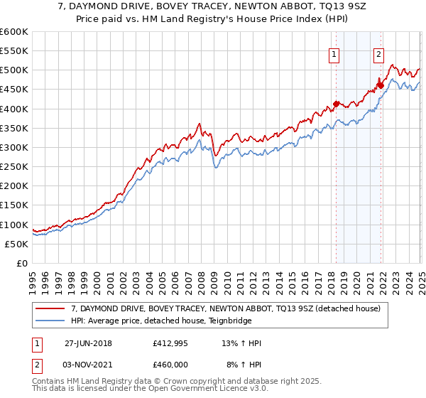 7, DAYMOND DRIVE, BOVEY TRACEY, NEWTON ABBOT, TQ13 9SZ: Price paid vs HM Land Registry's House Price Index