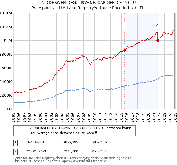 7, DDERWEN DEG, LISVANE, CARDIFF, CF14 0TU: Price paid vs HM Land Registry's House Price Index