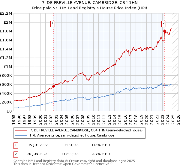 7, DE FREVILLE AVENUE, CAMBRIDGE, CB4 1HN: Price paid vs HM Land Registry's House Price Index