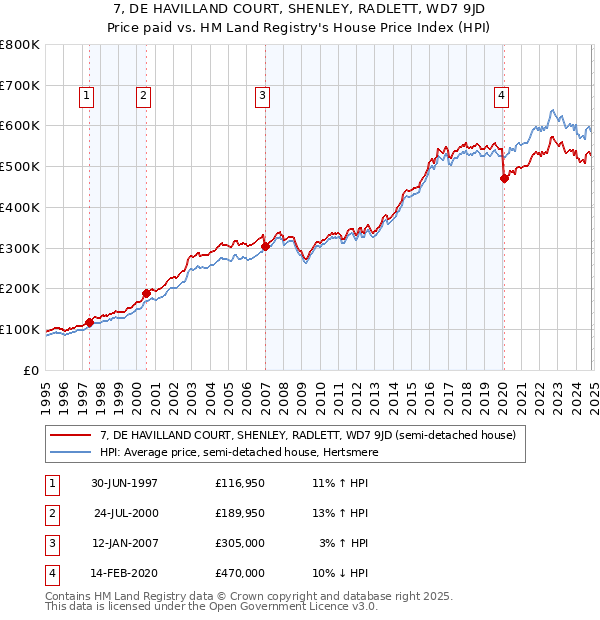 7, DE HAVILLAND COURT, SHENLEY, RADLETT, WD7 9JD: Price paid vs HM Land Registry's House Price Index