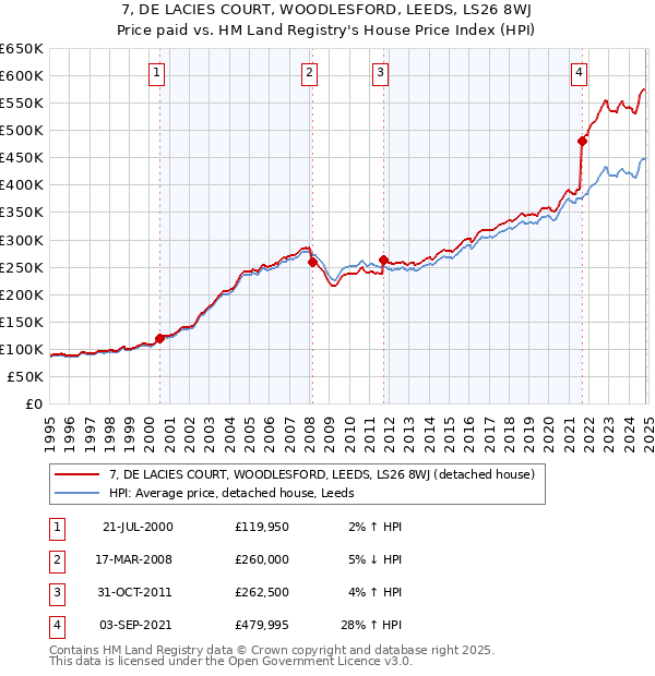 7, DE LACIES COURT, WOODLESFORD, LEEDS, LS26 8WJ: Price paid vs HM Land Registry's House Price Index