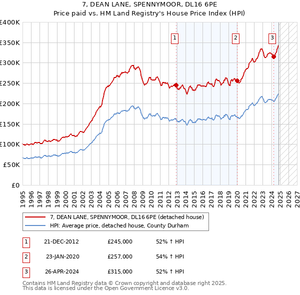 7, DEAN LANE, SPENNYMOOR, DL16 6PE: Price paid vs HM Land Registry's House Price Index