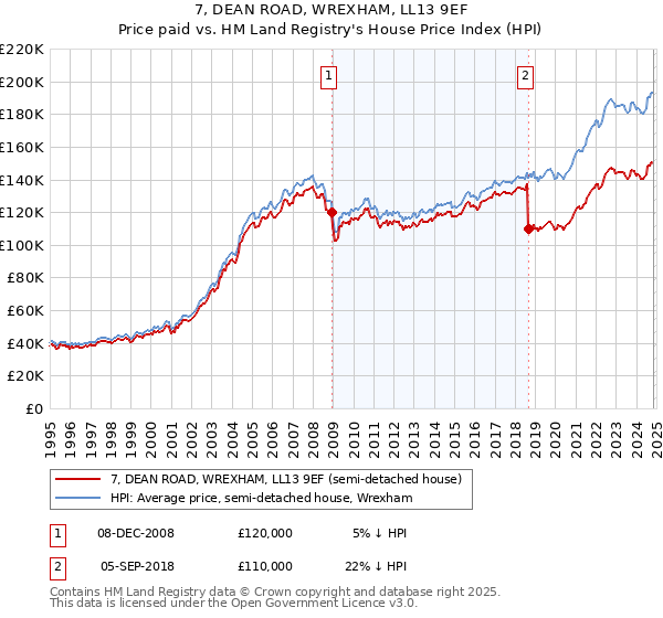 7, DEAN ROAD, WREXHAM, LL13 9EF: Price paid vs HM Land Registry's House Price Index