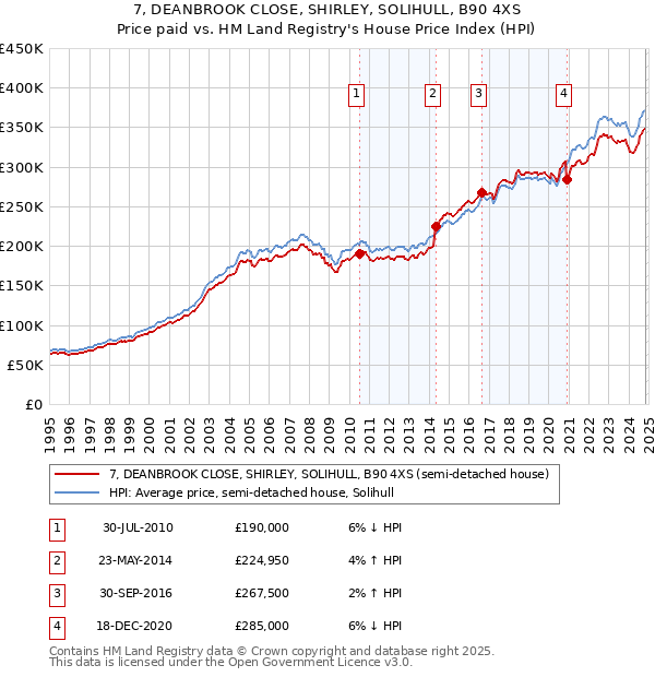 7, DEANBROOK CLOSE, SHIRLEY, SOLIHULL, B90 4XS: Price paid vs HM Land Registry's House Price Index