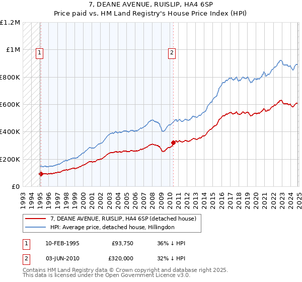 7, DEANE AVENUE, RUISLIP, HA4 6SP: Price paid vs HM Land Registry's House Price Index