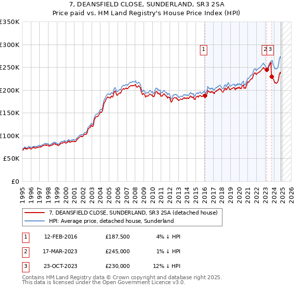 7, DEANSFIELD CLOSE, SUNDERLAND, SR3 2SA: Price paid vs HM Land Registry's House Price Index