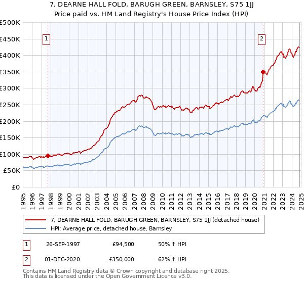 7, DEARNE HALL FOLD, BARUGH GREEN, BARNSLEY, S75 1JJ: Price paid vs HM Land Registry's House Price Index