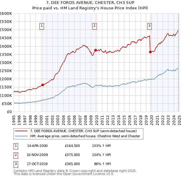 7, DEE FORDS AVENUE, CHESTER, CH3 5UP: Price paid vs HM Land Registry's House Price Index