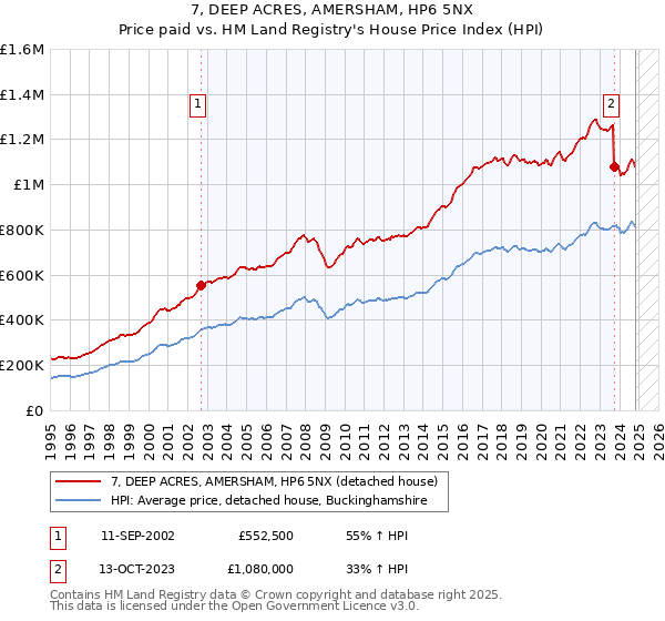 7, DEEP ACRES, AMERSHAM, HP6 5NX: Price paid vs HM Land Registry's House Price Index