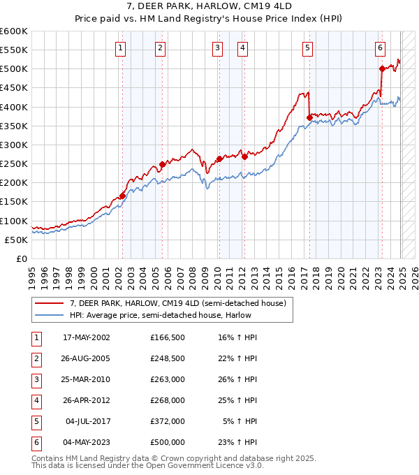 7, DEER PARK, HARLOW, CM19 4LD: Price paid vs HM Land Registry's House Price Index