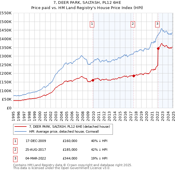 7, DEER PARK, SALTASH, PL12 6HE: Price paid vs HM Land Registry's House Price Index