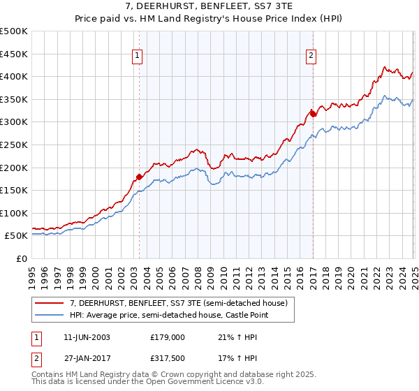 7, DEERHURST, BENFLEET, SS7 3TE: Price paid vs HM Land Registry's House Price Index