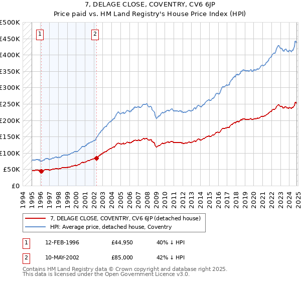 7, DELAGE CLOSE, COVENTRY, CV6 6JP: Price paid vs HM Land Registry's House Price Index