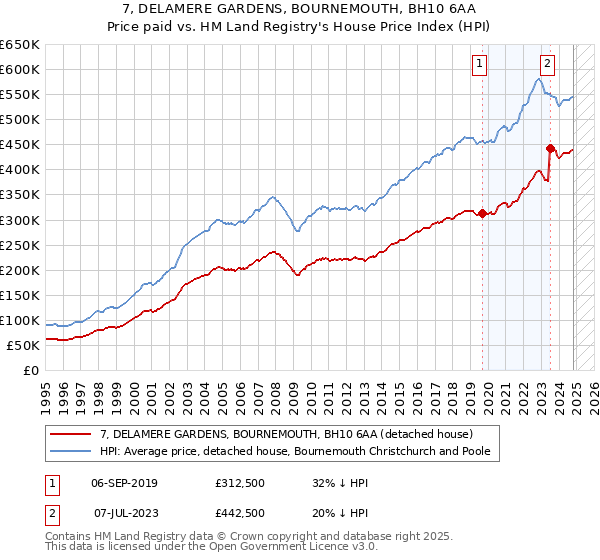 7, DELAMERE GARDENS, BOURNEMOUTH, BH10 6AA: Price paid vs HM Land Registry's House Price Index