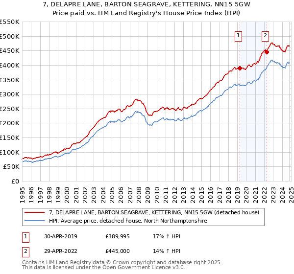 7, DELAPRE LANE, BARTON SEAGRAVE, KETTERING, NN15 5GW: Price paid vs HM Land Registry's House Price Index