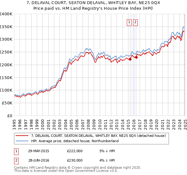 7, DELAVAL COURT, SEATON DELAVAL, WHITLEY BAY, NE25 0QX: Price paid vs HM Land Registry's House Price Index