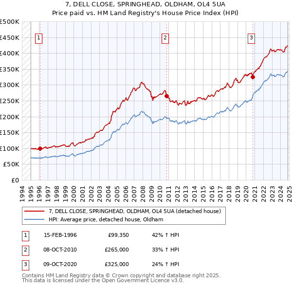 7, DELL CLOSE, SPRINGHEAD, OLDHAM, OL4 5UA: Price paid vs HM Land Registry's House Price Index