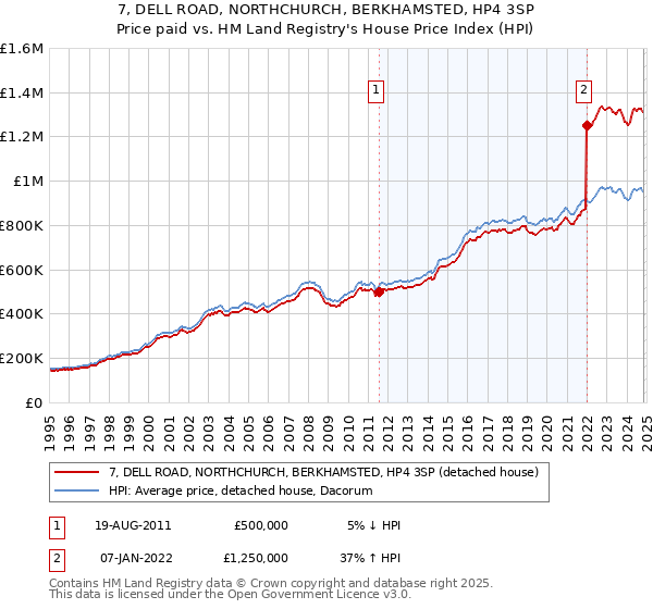 7, DELL ROAD, NORTHCHURCH, BERKHAMSTED, HP4 3SP: Price paid vs HM Land Registry's House Price Index