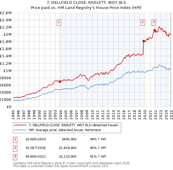 7, DELLFIELD CLOSE, RADLETT, WD7 8LS: Price paid vs HM Land Registry's House Price Index