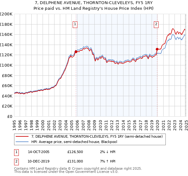 7, DELPHENE AVENUE, THORNTON-CLEVELEYS, FY5 1RY: Price paid vs HM Land Registry's House Price Index