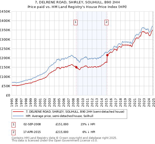 7, DELRENE ROAD, SHIRLEY, SOLIHULL, B90 2HH: Price paid vs HM Land Registry's House Price Index