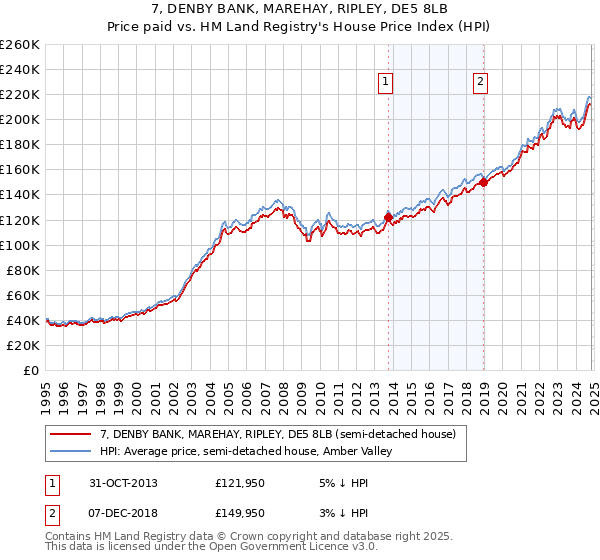 7, DENBY BANK, MAREHAY, RIPLEY, DE5 8LB: Price paid vs HM Land Registry's House Price Index