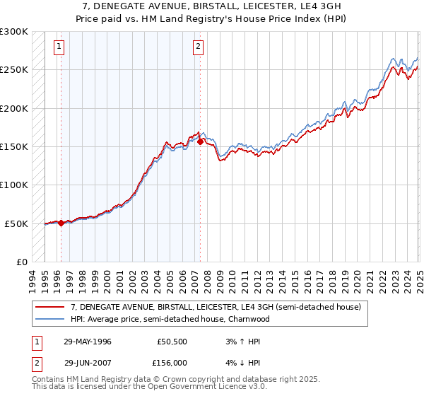 7, DENEGATE AVENUE, BIRSTALL, LEICESTER, LE4 3GH: Price paid vs HM Land Registry's House Price Index