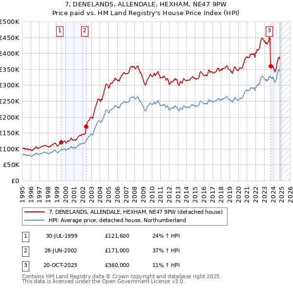 7, DENELANDS, ALLENDALE, HEXHAM, NE47 9PW: Price paid vs HM Land Registry's House Price Index