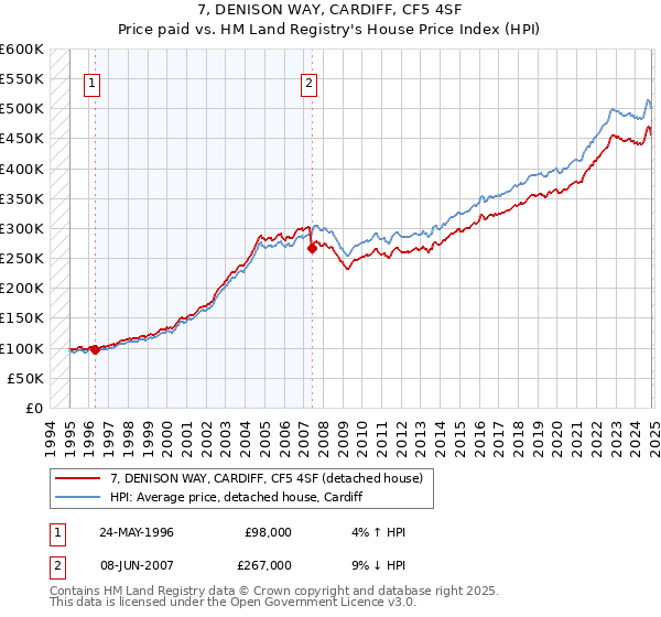 7, DENISON WAY, CARDIFF, CF5 4SF: Price paid vs HM Land Registry's House Price Index