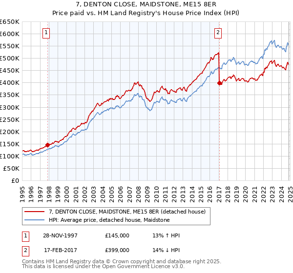 7, DENTON CLOSE, MAIDSTONE, ME15 8ER: Price paid vs HM Land Registry's House Price Index