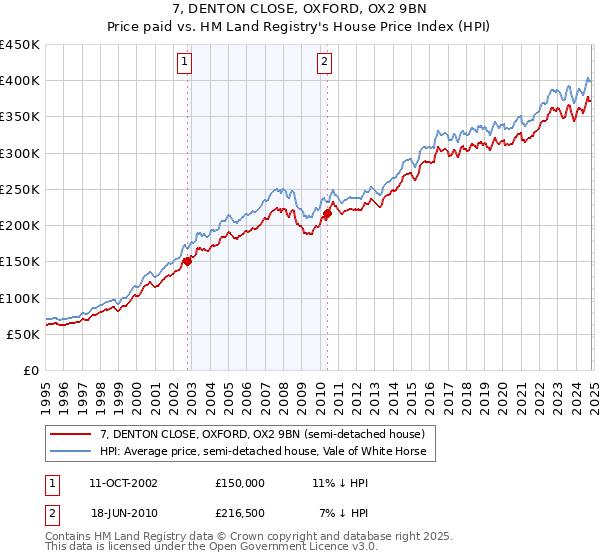 7, DENTON CLOSE, OXFORD, OX2 9BN: Price paid vs HM Land Registry's House Price Index