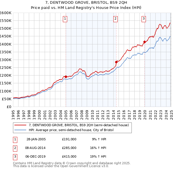 7, DENTWOOD GROVE, BRISTOL, BS9 2QH: Price paid vs HM Land Registry's House Price Index