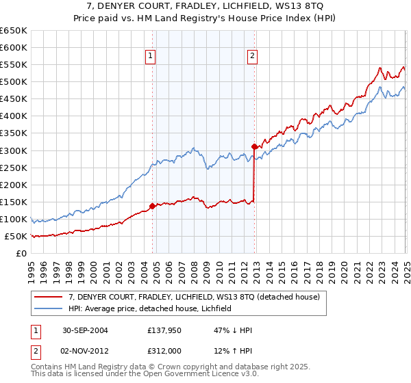 7, DENYER COURT, FRADLEY, LICHFIELD, WS13 8TQ: Price paid vs HM Land Registry's House Price Index