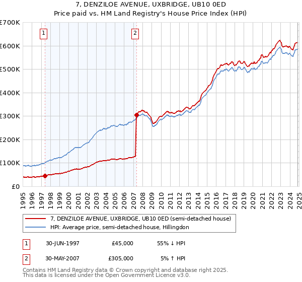 7, DENZILOE AVENUE, UXBRIDGE, UB10 0ED: Price paid vs HM Land Registry's House Price Index