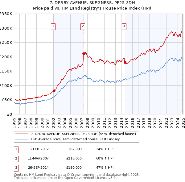 7, DERBY AVENUE, SKEGNESS, PE25 3DH: Price paid vs HM Land Registry's House Price Index