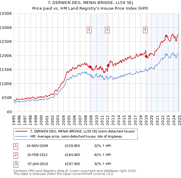 7, DERWEN DEG, MENAI BRIDGE, LL59 5EJ: Price paid vs HM Land Registry's House Price Index