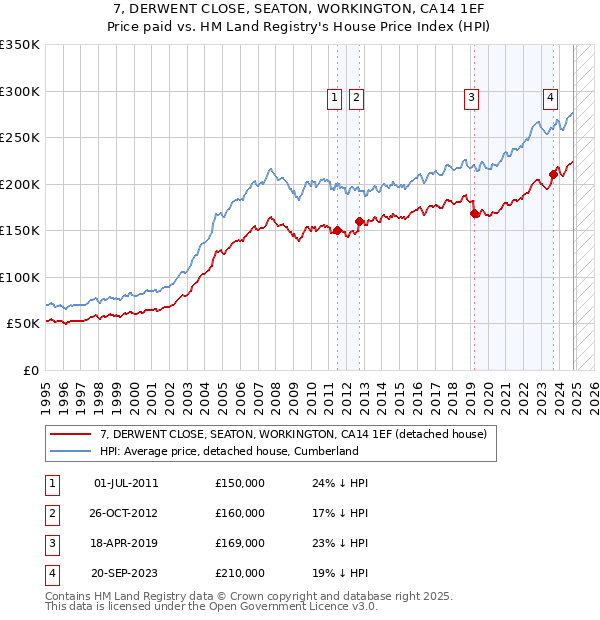 7, DERWENT CLOSE, SEATON, WORKINGTON, CA14 1EF: Price paid vs HM Land Registry's House Price Index