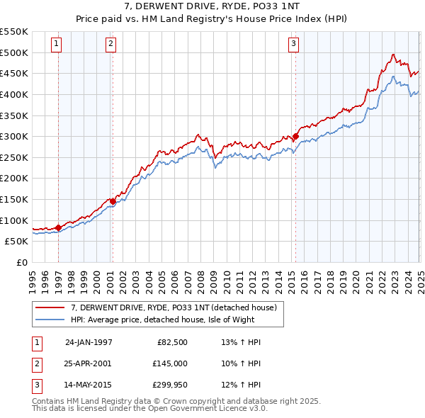 7, DERWENT DRIVE, RYDE, PO33 1NT: Price paid vs HM Land Registry's House Price Index