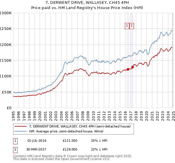 7, DERWENT DRIVE, WALLASEY, CH45 4PH: Price paid vs HM Land Registry's House Price Index