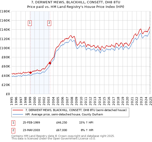 7, DERWENT MEWS, BLACKHILL, CONSETT, DH8 8TU: Price paid vs HM Land Registry's House Price Index