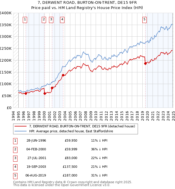 7, DERWENT ROAD, BURTON-ON-TRENT, DE15 9FR: Price paid vs HM Land Registry's House Price Index