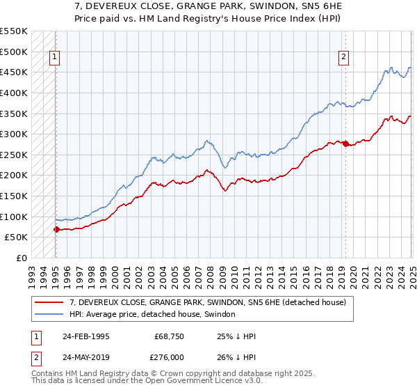 7, DEVEREUX CLOSE, GRANGE PARK, SWINDON, SN5 6HE: Price paid vs HM Land Registry's House Price Index