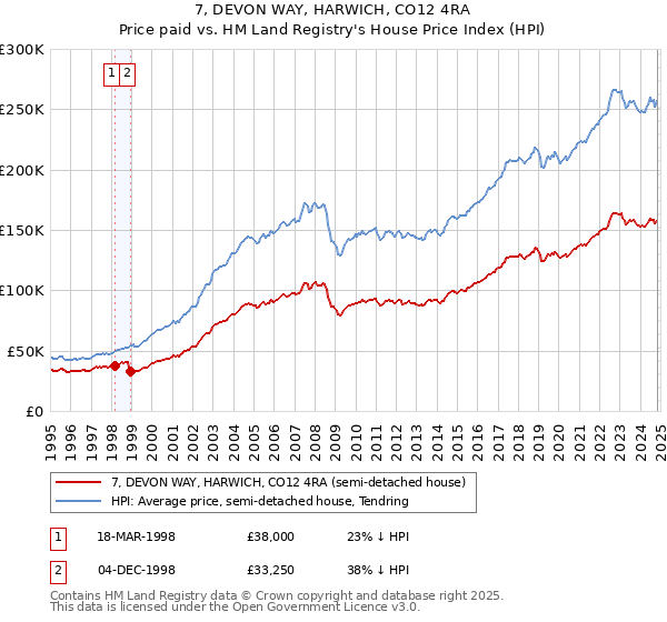 7, DEVON WAY, HARWICH, CO12 4RA: Price paid vs HM Land Registry's House Price Index