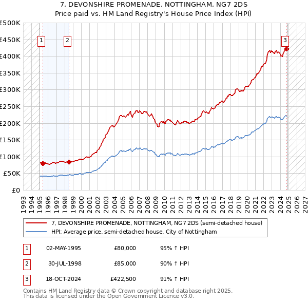 7, DEVONSHIRE PROMENADE, NOTTINGHAM, NG7 2DS: Price paid vs HM Land Registry's House Price Index