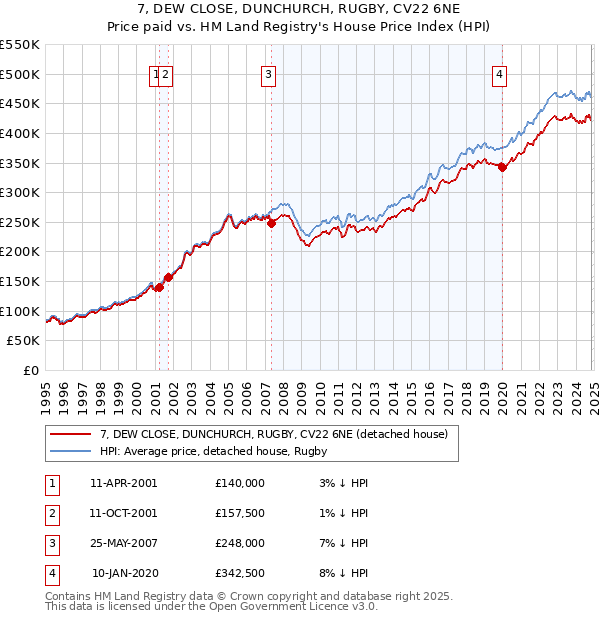 7, DEW CLOSE, DUNCHURCH, RUGBY, CV22 6NE: Price paid vs HM Land Registry's House Price Index