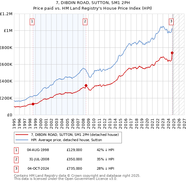 7, DIBDIN ROAD, SUTTON, SM1 2PH: Price paid vs HM Land Registry's House Price Index