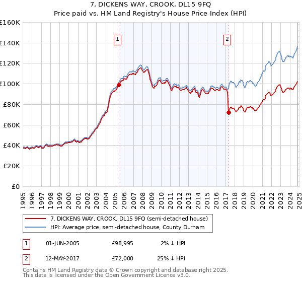 7, DICKENS WAY, CROOK, DL15 9FQ: Price paid vs HM Land Registry's House Price Index