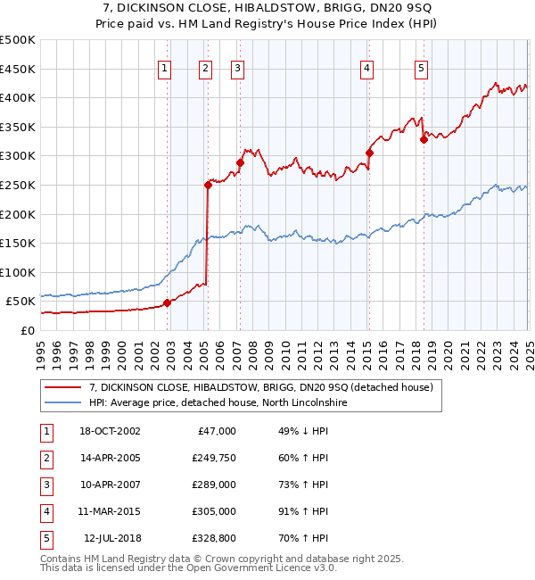 7, DICKINSON CLOSE, HIBALDSTOW, BRIGG, DN20 9SQ: Price paid vs HM Land Registry's House Price Index