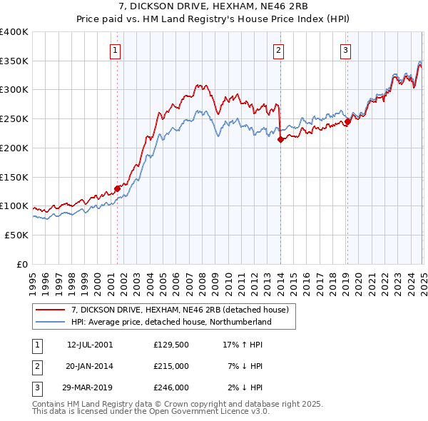 7, DICKSON DRIVE, HEXHAM, NE46 2RB: Price paid vs HM Land Registry's House Price Index