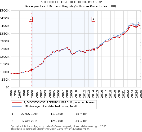 7, DIDCOT CLOSE, REDDITCH, B97 5UP: Price paid vs HM Land Registry's House Price Index